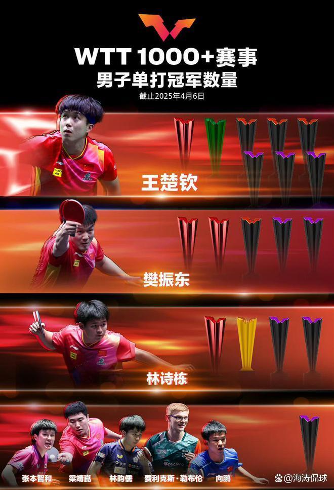 中国选手再夺冠军，实力强劲