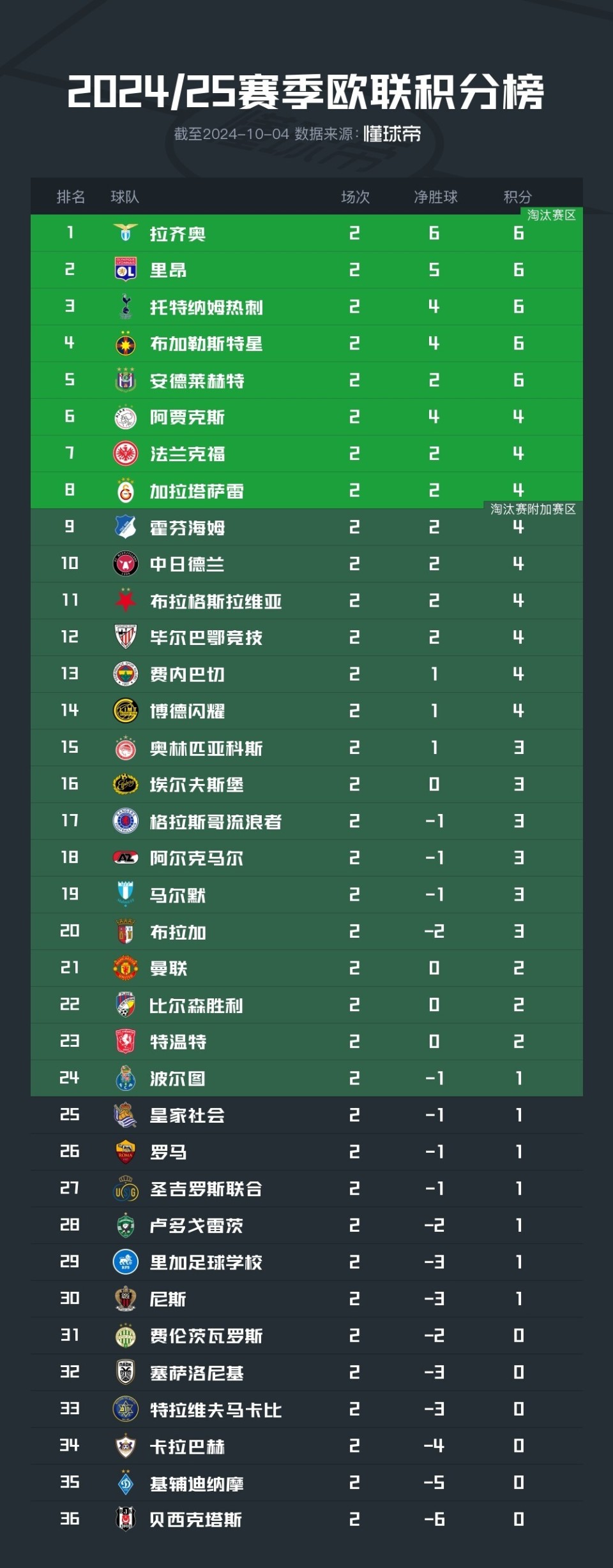 关于曼联主场大胜，稳固积分榜前列的信息
