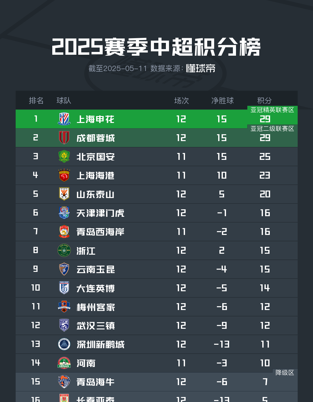 包含上海申花胜过天津泰达，积分攀升的词条